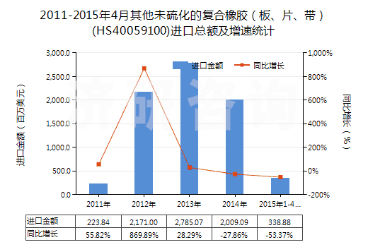 2011-2015年4月其他未硫化的復(fù)合橡膠（板、片、帶）(HS40059100)進(jìn)口總額及增速統(tǒng)計(jì)